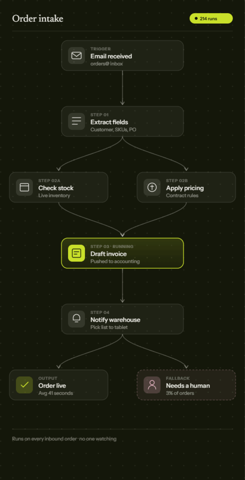 Automation workflow canvas