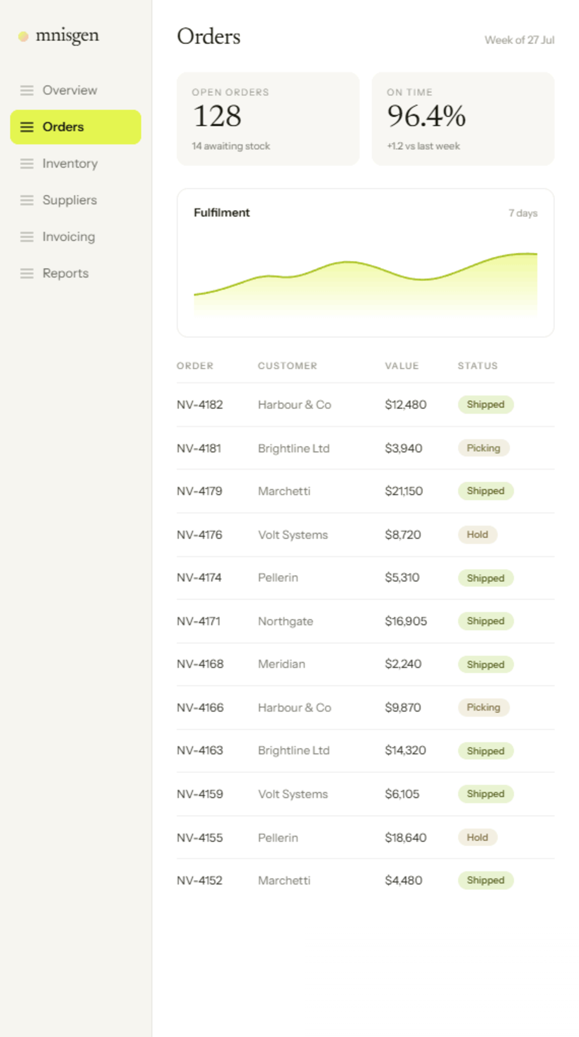 Operations dashboard