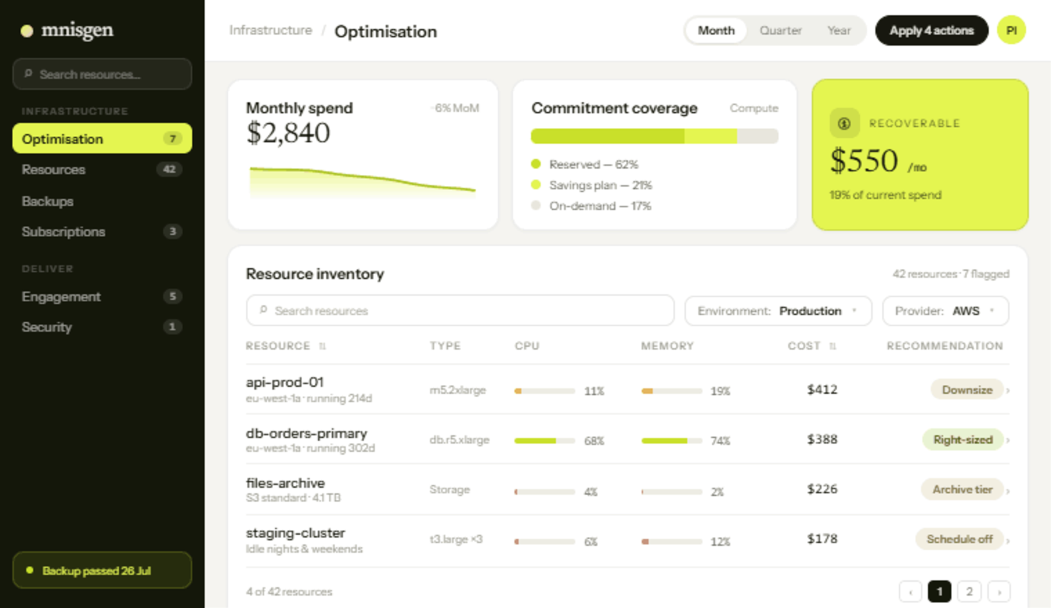A cloud optimisation screen: monthly spend, commitment coverage, recoverable spend per month, and a resource inventory with right-sizing recommendations.