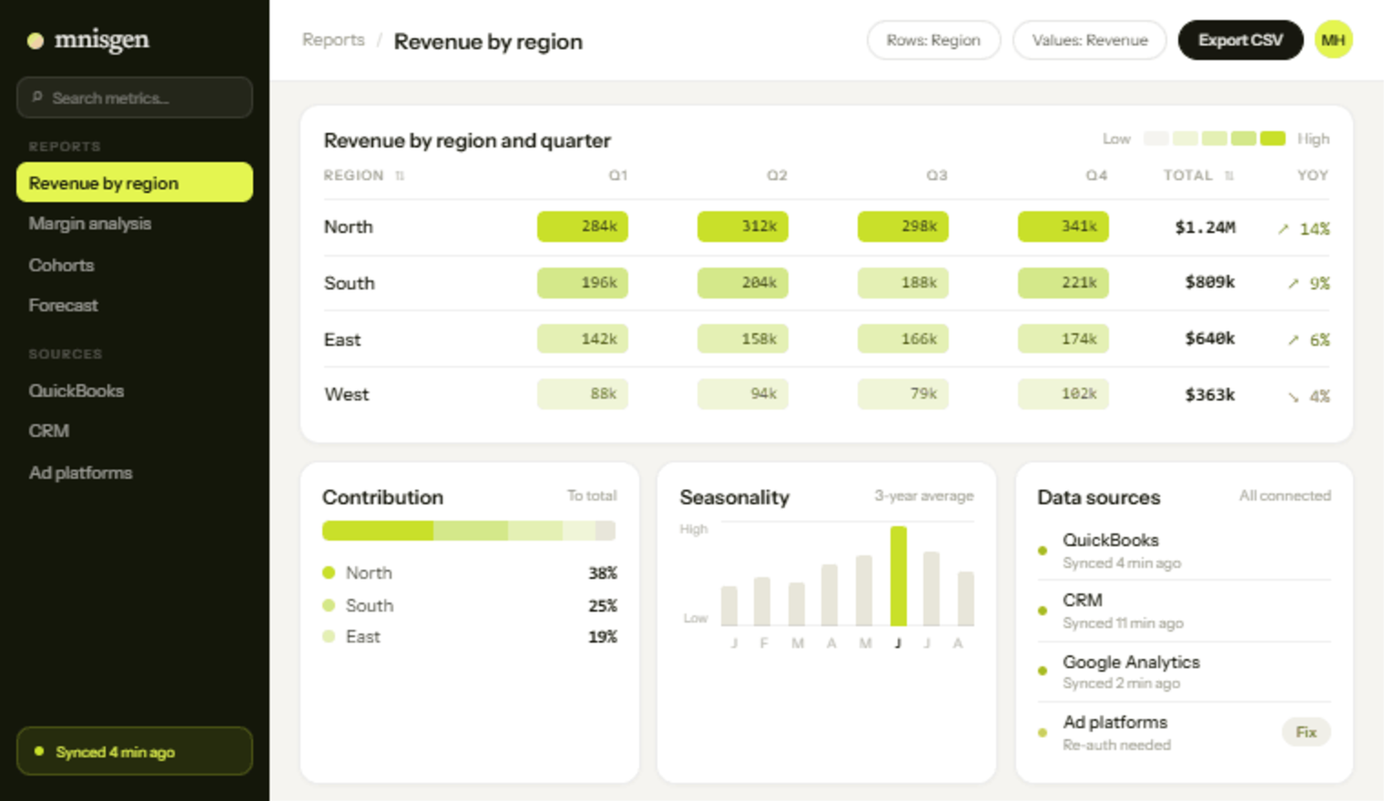 A reporting screen: revenue by region and quarter, each region's contribution to the total, seasonality, and the state of every connected data source.