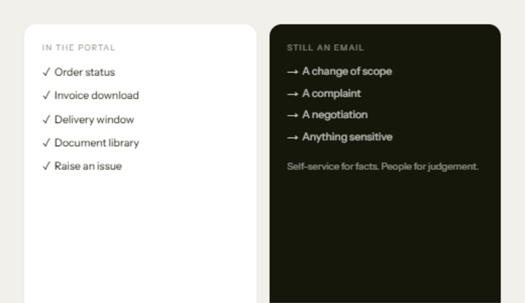 Two panels side by side. A light one lists what belongs in the portal: order status, invoice download, delivery window, document library, raise an issue. A dark one lists what stays an email: a change of scope, a complaint, a negotiation, anything sensitive.