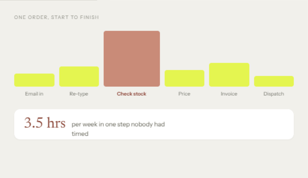 A bar chart timing one order from email through re-typing, checking stock, pricing, invoicing and dispatch. Checking stock is by far the tallest bar, at 3.5 hours a week.