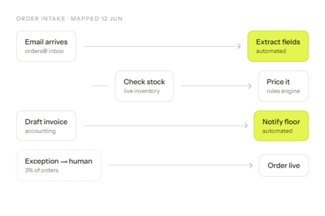 Order intake process map