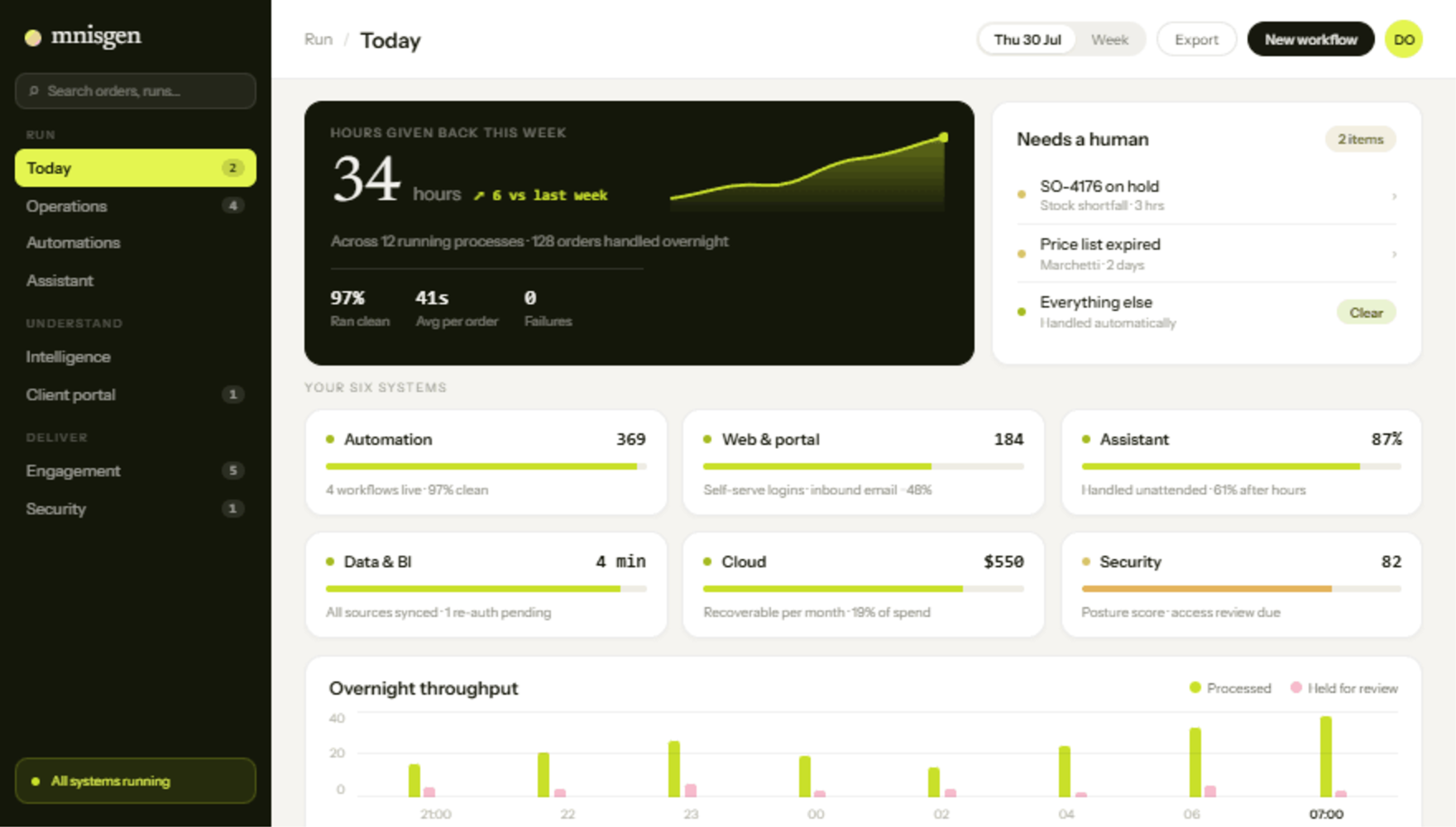 The Omnisgen dashboard: hours given back this week, the items that still need a human, and the state of all six systems.